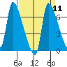 Stella tide chart for Sunday, September 11, 2022