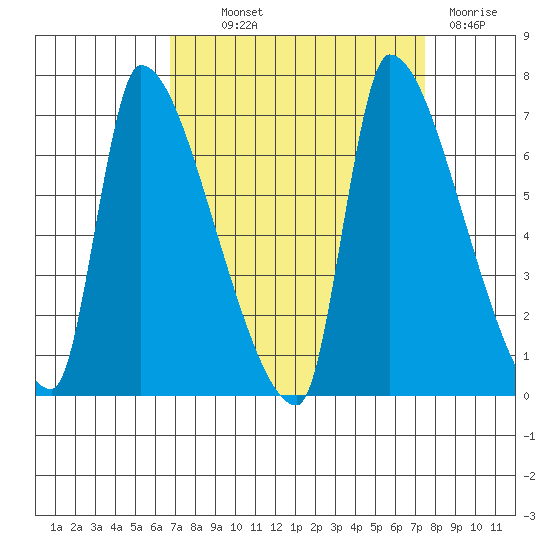 Stella tide chart for Monday, September 12, 2022