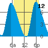 Stella tide chart for Monday, September 12, 2022