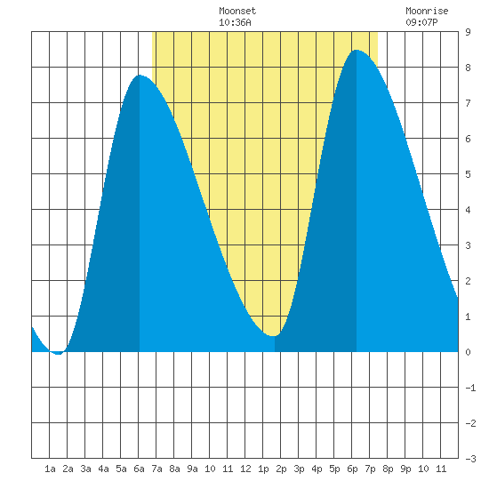 Stella tide chart for Tuesday, September 13, 2022