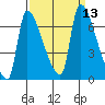 Stella tide chart for Tuesday, September 13, 2022