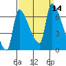 Stella tide chart for Wednesday, September 14, 2022