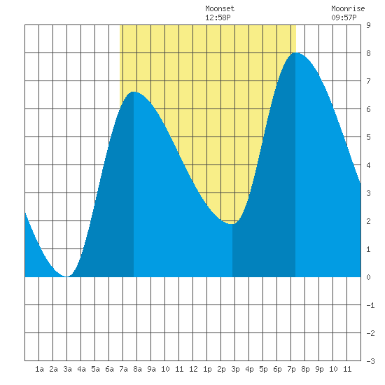 Stella tide chart for Thursday, September 15, 2022