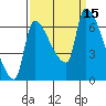 Stella tide chart for Thursday, September 15, 2022