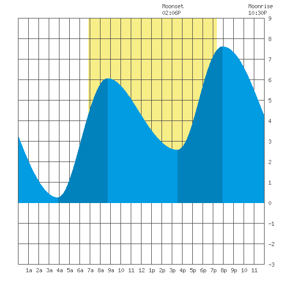 Stella tide chart for Friday, September 16, 2022