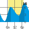Stella tide chart for Friday, September 16, 2022