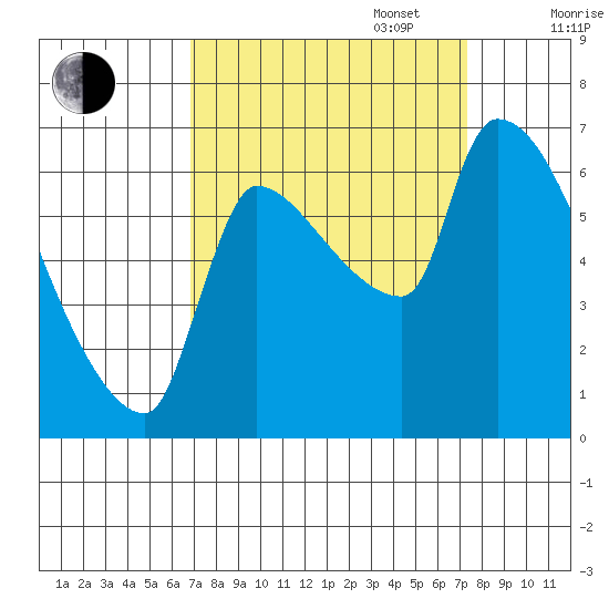 Stella tide chart for Saturday, September 17, 2022