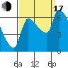 Stella tide chart for Saturday, September 17, 2022