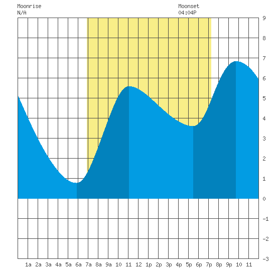 Stella tide chart for Sunday, September 18, 2022
