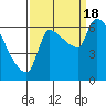 Stella tide chart for Sunday, September 18, 2022