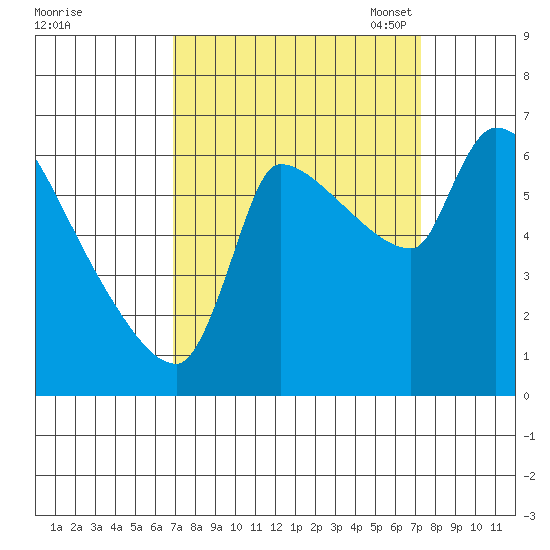 Stella tide chart for Monday, September 19, 2022