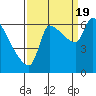 Stella tide chart for Monday, September 19, 2022