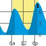 Stella tide chart for Thursday, September 1, 2022