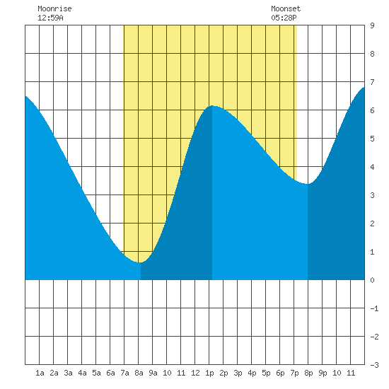Stella tide chart for Tuesday, September 20, 2022