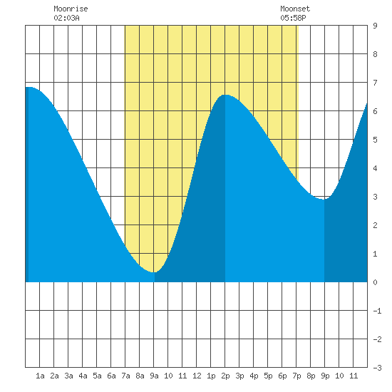Stella tide chart for Wednesday, September 21, 2022