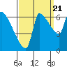 Stella tide chart for Wednesday, September 21, 2022