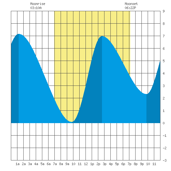Stella tide chart for Thursday, September 22, 2022