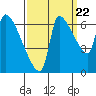 Stella tide chart for Thursday, September 22, 2022