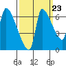 Stella tide chart for Friday, September 23, 2022
