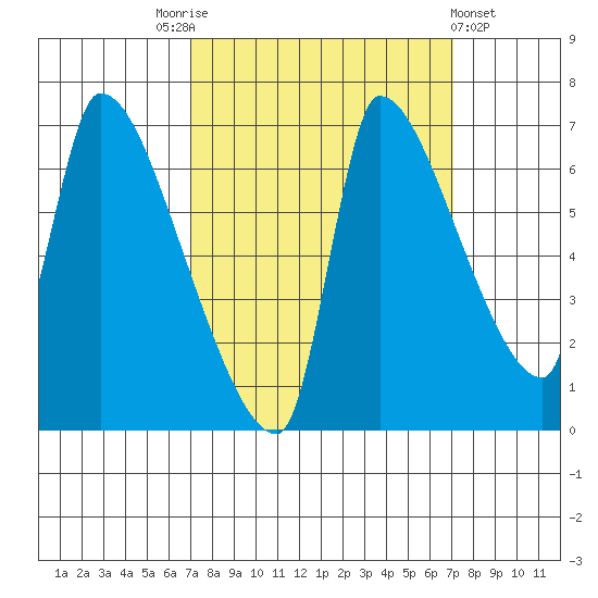 Stella tide chart for Saturday, September 24, 2022