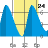 Stella tide chart for Saturday, September 24, 2022