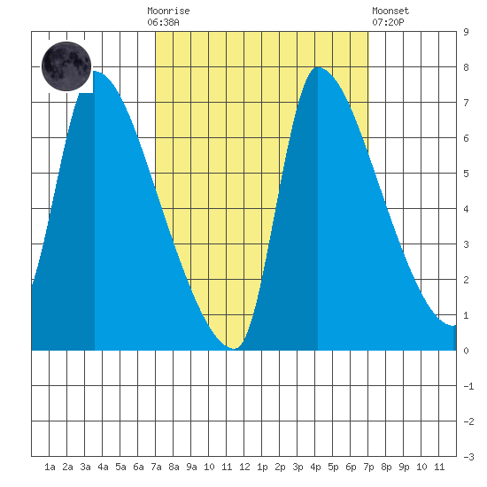 Stella tide chart for Sunday, September 25, 2022