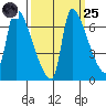 Stella tide chart for Sunday, September 25, 2022