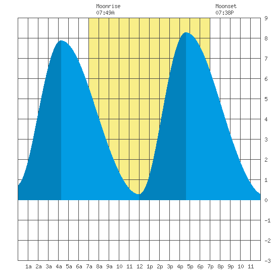 Stella tide chart for Monday, September 26, 2022