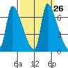 Stella tide chart for Monday, September 26, 2022