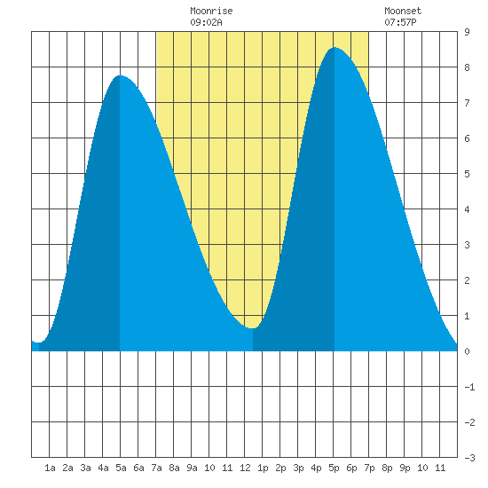 Stella tide chart for Tuesday, September 27, 2022