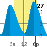 Stella tide chart for Tuesday, September 27, 2022