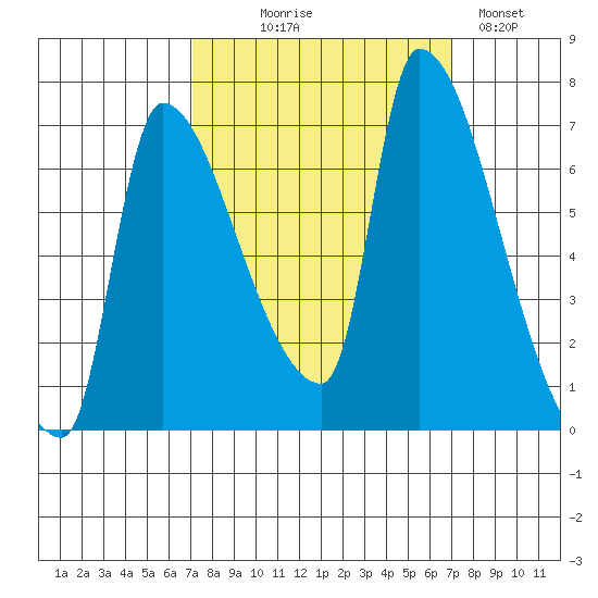 Stella tide chart for Wednesday, September 28, 2022