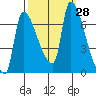 Stella tide chart for Wednesday, September 28, 2022