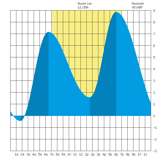 Stella tide chart for Thursday, September 29, 2022
