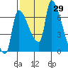 Stella tide chart for Thursday, September 29, 2022