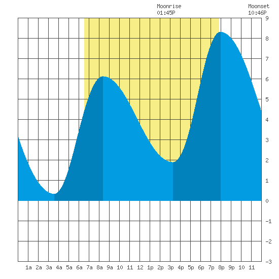 Stella tide chart for Friday, September 2, 2022