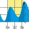 Stella tide chart for Friday, September 2, 2022