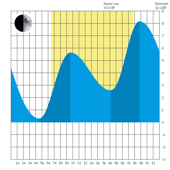 Stella tide chart for Saturday, September 3, 2022