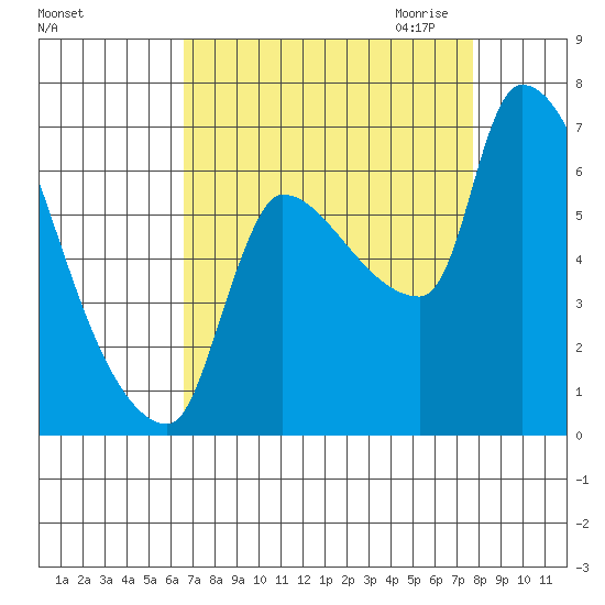 Stella tide chart for Sunday, September 4, 2022