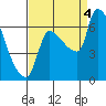 Stella tide chart for Sunday, September 4, 2022