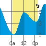 Stella tide chart for Monday, September 5, 2022