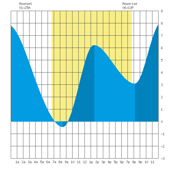 Stella tide chart for Tuesday, September 6, 2022