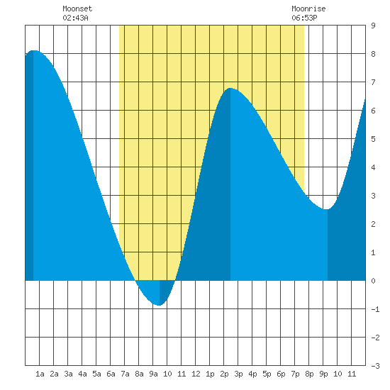 Stella tide chart for Wednesday, September 7, 2022