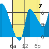Stella tide chart for Wednesday, September 7, 2022