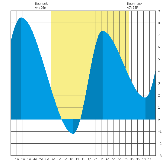 Stella tide chart for Thursday, September 8, 2022