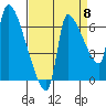 Stella tide chart for Thursday, September 8, 2022