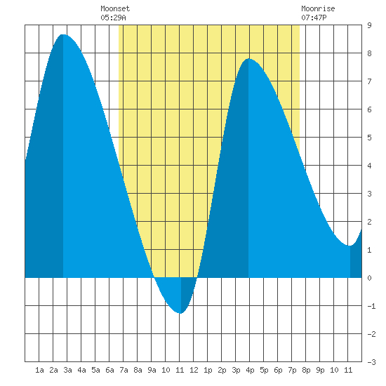 Stella tide chart for Friday, September 9, 2022