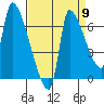 Stella tide chart for Friday, September 9, 2022