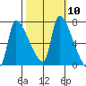 Stella tide chart for Monday, October 10, 2022