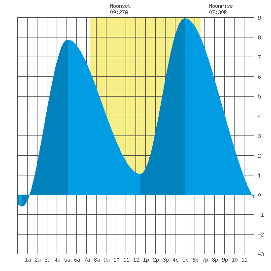 Stella tide chart for Tuesday, October 11, 2022